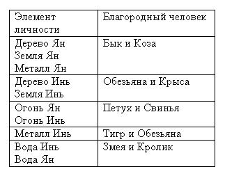 Элемент личности. Благородный человек в ба Цзы таблица. Благородный человек в ба Цзы. Звезда благородного человека ба Цзы. Звезда благородного человека в Бацзы.